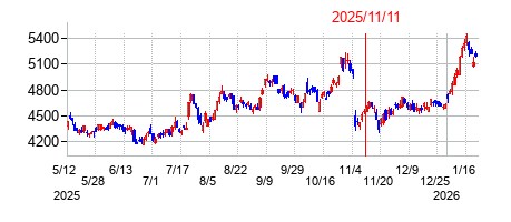 2025年11月11日 16:52前後のの株価チャート