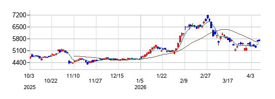 日立建機の株価チャート