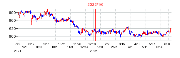 2022年1月6日 11:35前後のの株価チャート