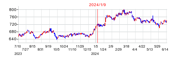 2024年1月9日 14:48前後のの株価チャート