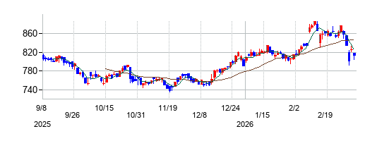 日工の株価チャート