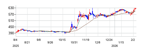 サンセイの株価チャート