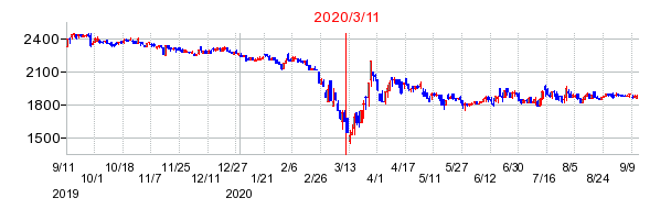 2020年3月11日 15:10前後のの株価チャート
