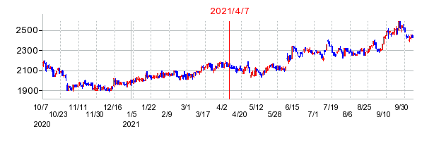 2021年4月7日 09:51前後のの株価チャート