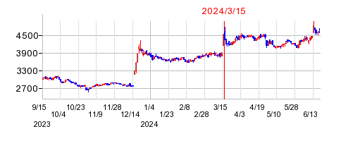 2024年3月15日 16:54前後のの株価チャート