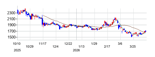 の株価チャート