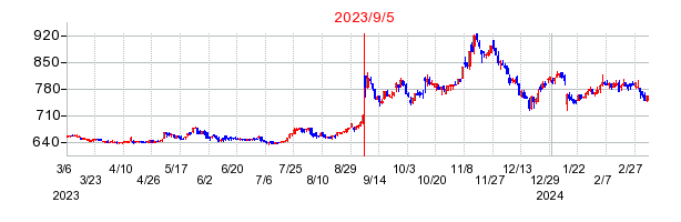 2023年9月5日 14:10前後のの株価チャート