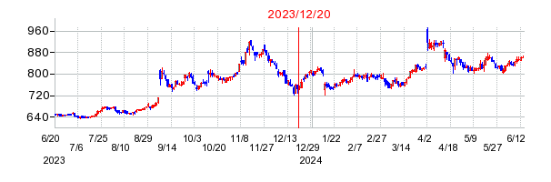 2023年12月20日 12:06前後のの株価チャート