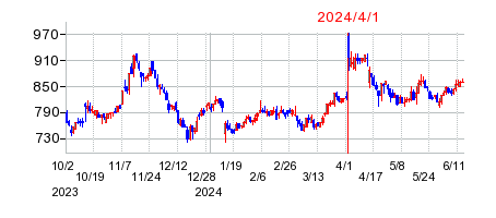 2024年4月1日 16:34前後のの株価チャート