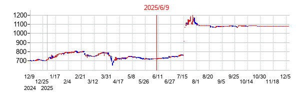 2025年6月9日 16:17前後のの株価チャート