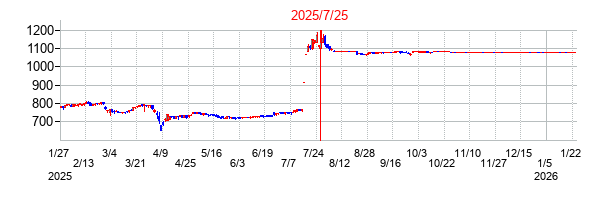 2025年7月25日 16:31前後のの株価チャート