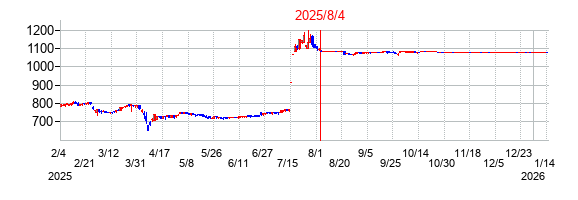 2025年8月4日 16:14前後のの株価チャート