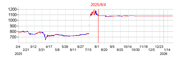 2025年8月4日 17:07前後のの株価チャート