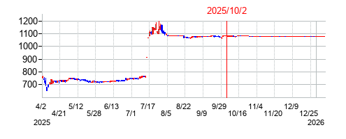 2025年10月2日 15:30前後のの株価チャート