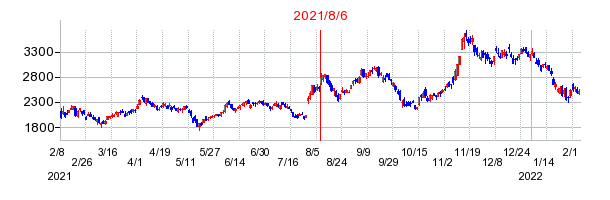 2021年8月6日 10:49前後のの株価チャート