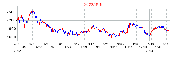 2022年8月18日 10:51前後のの株価チャート