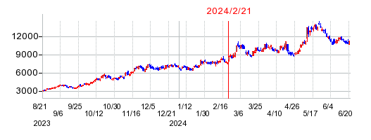 2024年2月21日 09:55前後のの株価チャート