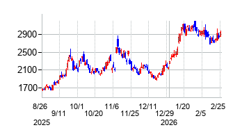 TOWAの株価チャート