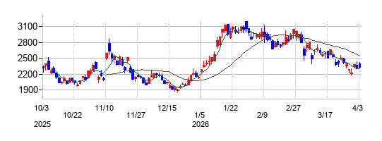 TOWAの株価チャート