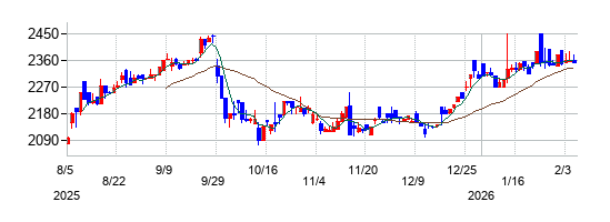 丸山製作所の株価チャート