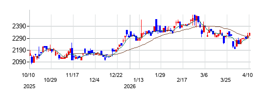 の株価チャート
