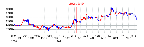 2021年2月19日 16:50前後のの株価チャート