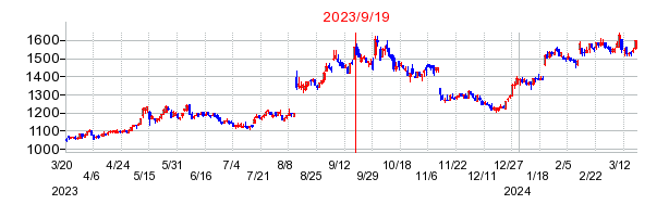 2023年9月19日 11:35前後のの株価チャート