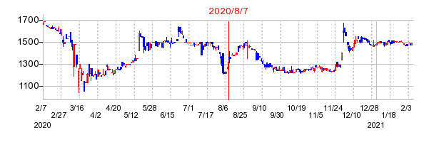 2020年8月7日 15:26前後のの株価チャート