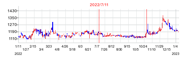 2022年7月11日 16:39前後のの株価チャート