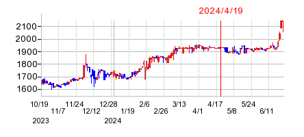 2024年4月19日 10:20前後のの株価チャート