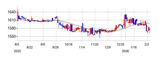 タクミナの株価チャート