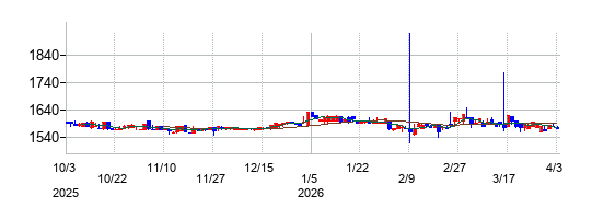 タクミナの株価チャート