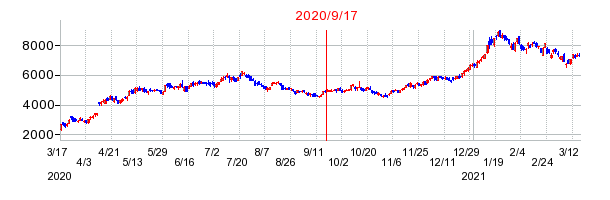 2020年9月17日 10:47前後のの株価チャート