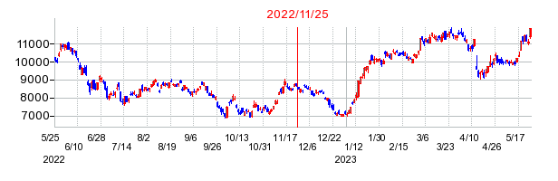 2022年11月25日 09:03前後のの株価チャート