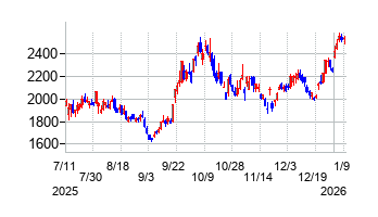 ローツェの株価チャート