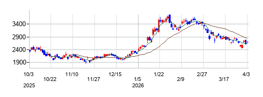ローツェの株価チャート