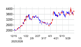 ローツェの株価チャート