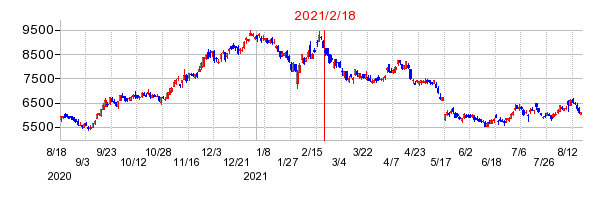 2021年2月18日 16:00前後のの株価チャート