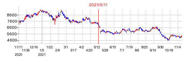 2021年5月11日 16:13前後のの株価チャート