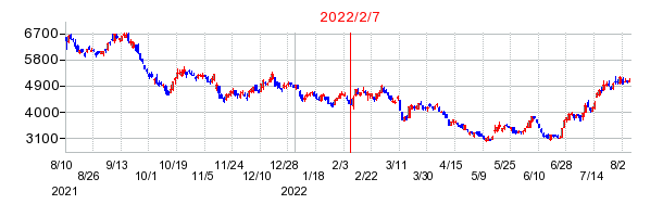 2022年2月7日 15:05前後のの株価チャート