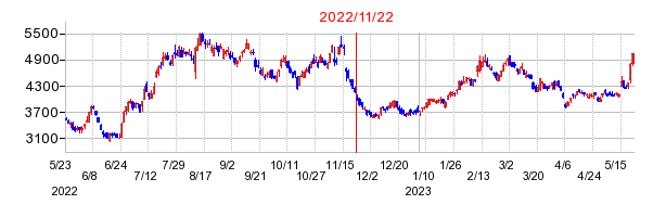 2022年11月22日 16:23前後のの株価チャート