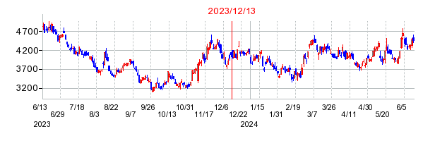 2023年12月13日 09:07前後のの株価チャート