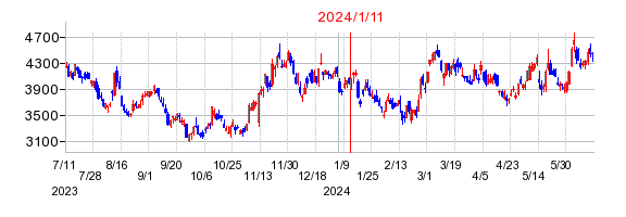 2024年1月11日 15:00前後のの株価チャート