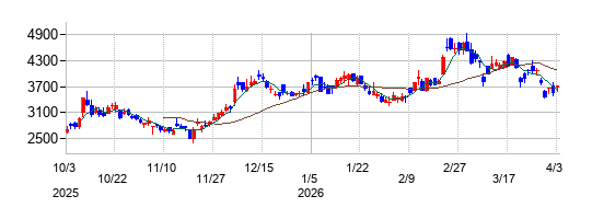 ハーモニック・ドライブ・システムズの株価チャート