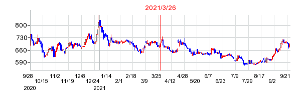 2021年3月26日 09:00前後のの株価チャート