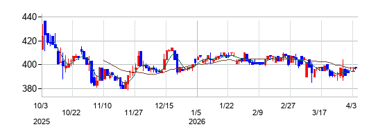 タカキタの株価チャート