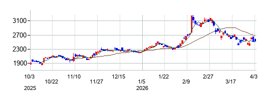 クボタの株価チャート