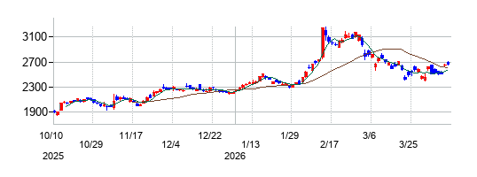 の株価チャート