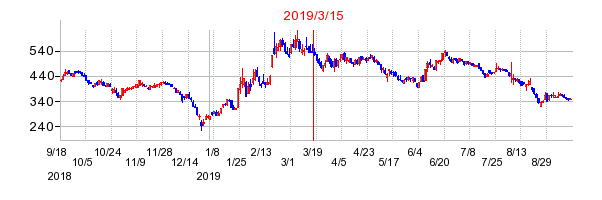2019年3月15日 11:26前後のの株価チャート