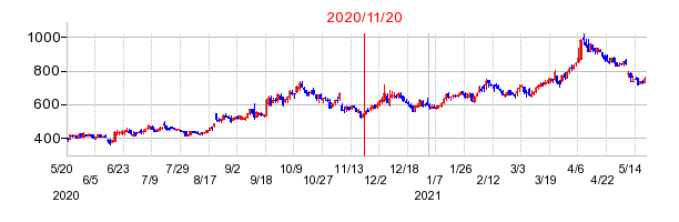 2020年11月20日 15:44前後のの株価チャート